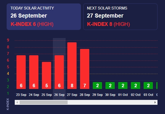 Неймовірно потужна магнітна буря накриє Землю: скільки буде штормити